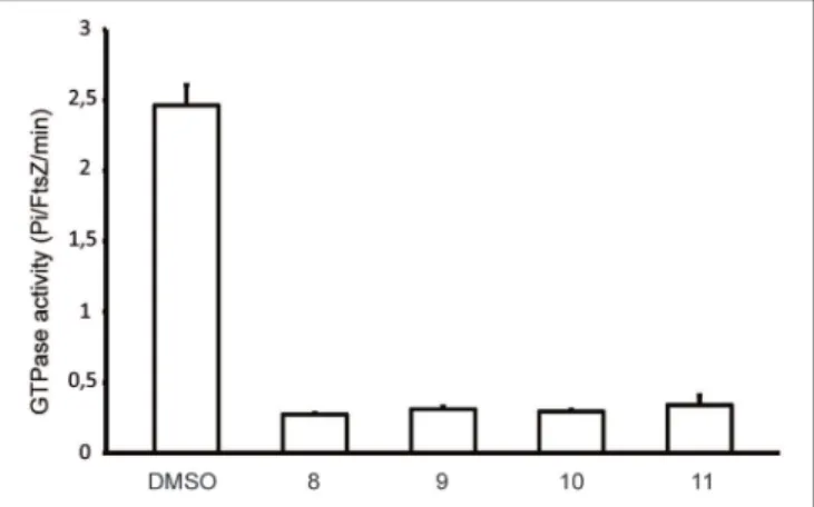 FIGURE 2 | Alkyl gallates inhibit FtsZ GTPase activity. FtsZ GTPase activity was determined as described in Materials and Methods