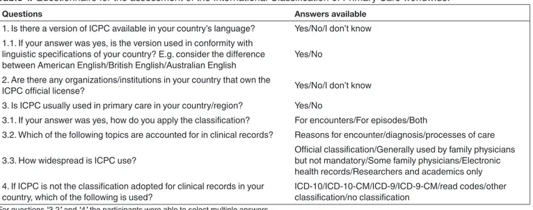 Table 1.  Questionnaire for the assessment of the International Classification of Primary Care worldwide.