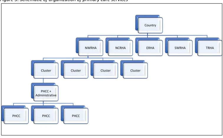Figure 3: Schematic of organization of primary care services