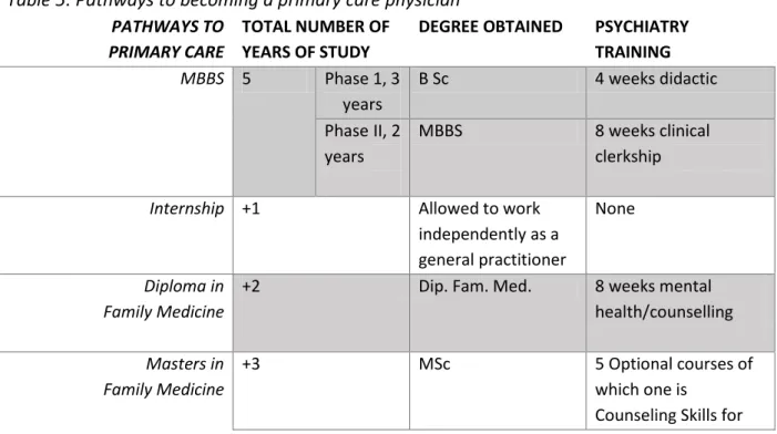 Table 5: Pathways to becoming a primary care physician   PATHWAYS TO 