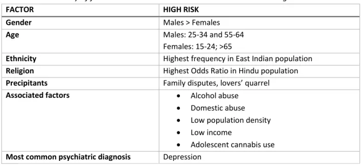 Table 7 –  Summary of factors associated with suicide in Trinidad and Tobago 