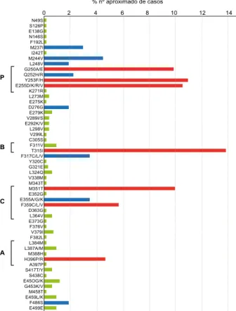 Figura 1 – Incidência relativa das mutações no domínio da tirosina  cinase associadas à resistência clínica ao IM