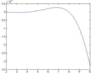 Figura 3.7: q = 0.5, ν = 0, 0 &lt; x &lt; 10, j 6ν (q 2 ) = 1 e restantes iguais a 0