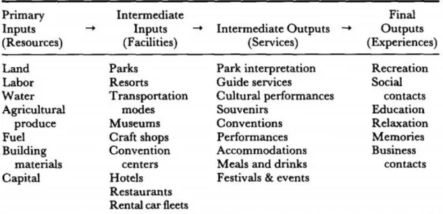 Tabela 1- Processo produtivo do turismo 