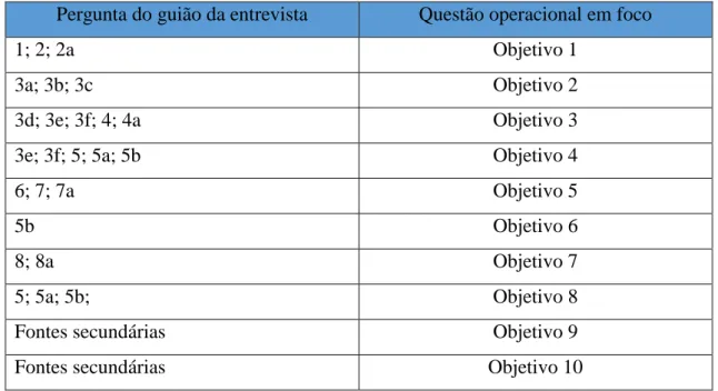Tabela 4- Relação Instrumento de observação / Objetivos operacionais 