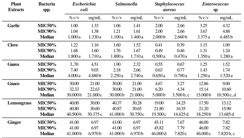 Table 2. Minimal inhibitory concentrations (MIC 50% and 90%) and mean values (%v/v and mg/mL) according to the plant extracts against Escherichia coli, Salmonella, Staphylococcus aureus and Enterococcus sp.