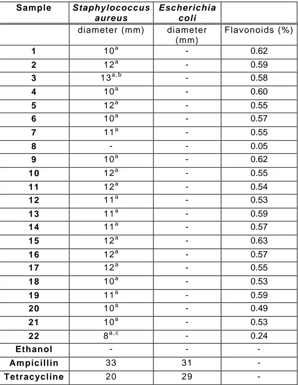 Table 2: Antibacterial activity of Ethanolic Extracts of Propolis (EEP), 70% ethanol,  tetracycline and ampicillin (inhibition zone diameters, mm) against Staphylococcus  aureus and Escherichia coli and flavonoids content (%) of each EEP