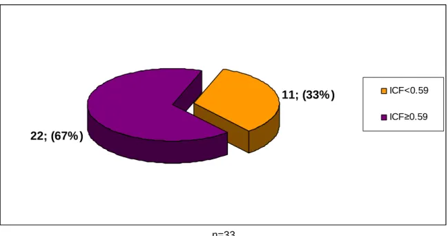 GRÁFICO 4 - Distribuição dos fetos de acordo com a alteração do ICF. 