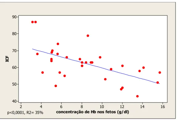 GRÁFICO 5 - Correlação entre a concentração de hemoglobina (g/dL)  e ICF. 