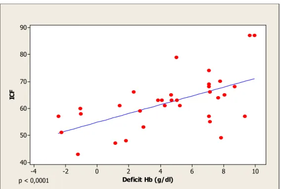 GRÁFICO 6 - Correlação entre o déf Hb (g/dL) e o ICF. 
