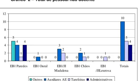 Gráfico  2 – Total de pessoal não docente  5 0 0 0 0 041320 1010211 540000 4 024681012