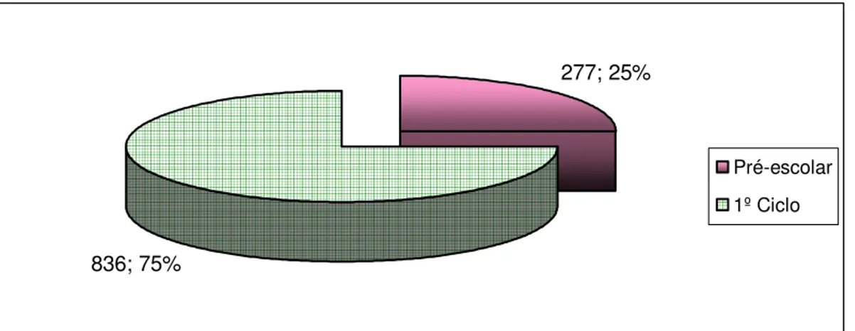 Gráfico  4 - Total Geral dos Alunos do Agrupamento 
