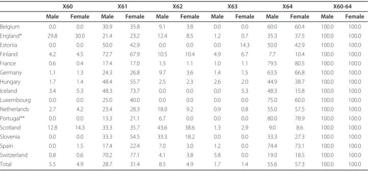 Table 2 Percent distribution of drug poisoning suicides (X60-X64 by ICD-10) in 16 European countries by gender, means of the years 2000-2004/5