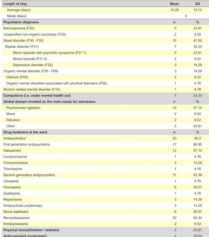 Table 2 - Psychiatric features of the deceased patients, including diagnosis and psychotropic drug treatment