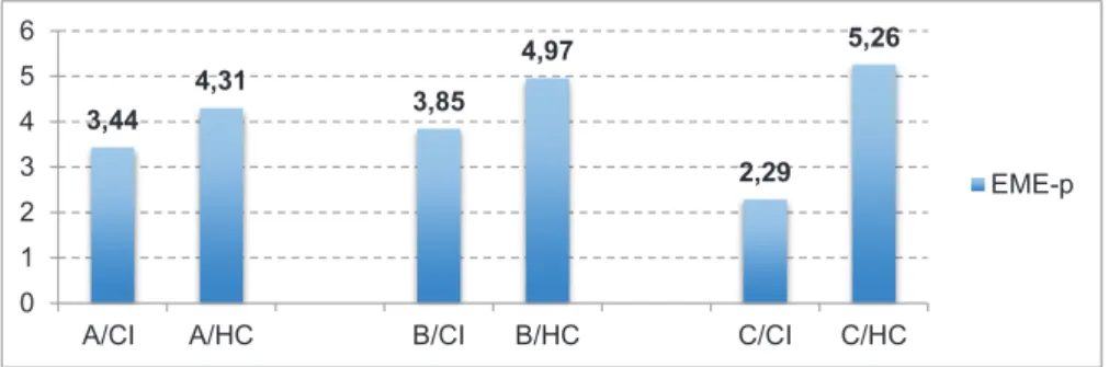 Figura 1. Comparações nos valores da EME-p entre as crianças surdas com implante coclear (CI) e as crianças normo- normo-ouvintes (HC).
