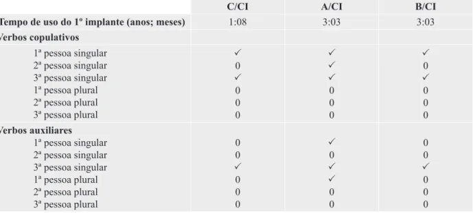 Table 4. Cochlear implanted children per hearing age level concerning acquisition of copular verbs and auxiliary verbs.