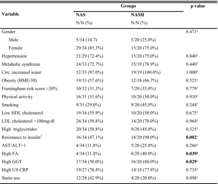Table 1 . Frequency distribution and comparative analysis of the clinical and metabolic  characteristics and lifestyle habits of the non-alcoholic steatosis and steatohepatitis groups