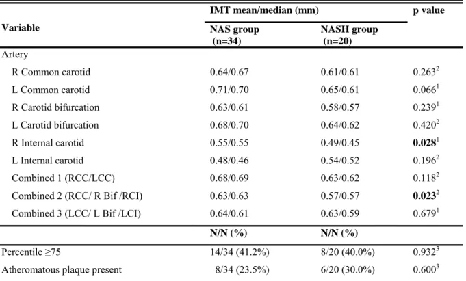 Table 2.  Intima-media thickness of the carotid arteries and their comparative analysis between  non-alcoholic steatosis and steatohepatitis groups  