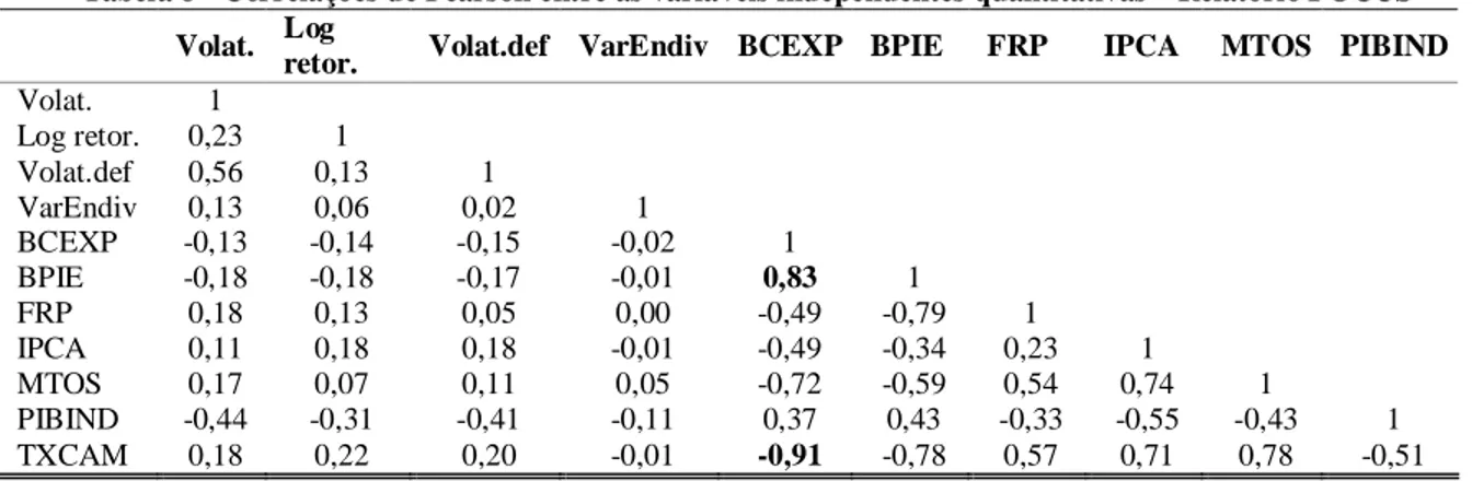 Tabela 8 - Correlações de Pearson entre as variáveis independentes quantitativas – Relatório FOCUS     Volat