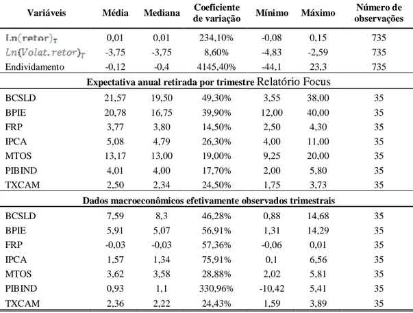 Tabela 11 - Medidas descritivas para as variáveis utilizadas no estudo  Variáveis  Média  Mediana  Coeficiente 
