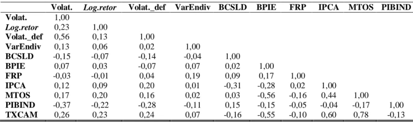 Tabela 12 - Correlações de Pearson entre as variáveis independentes quantitativas – Dados efetivamente  observados trimestrais 