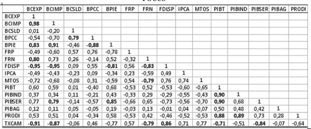 Tabela 3 - Correlações de Pearson para seleção inicial dos indicadores macroeconômicos do Relatório  FOCUS 