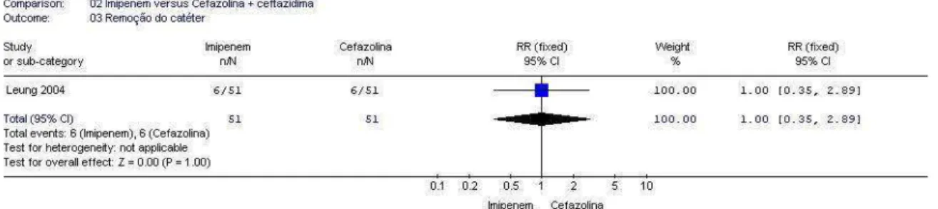 Figura 4 - Representação de meta-análise do estudo de Leung et al 31 ,  2004) que comparou  imipenem  versus  cefazolina  +  ceftazidima,  sendo  esperado  como  desfecho  razão  de  cura  completa