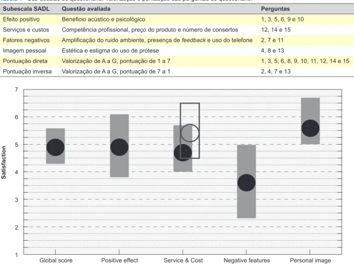 Figura 1 – Imagem do software onde é classificada o valor de cada subescala7654321Global score