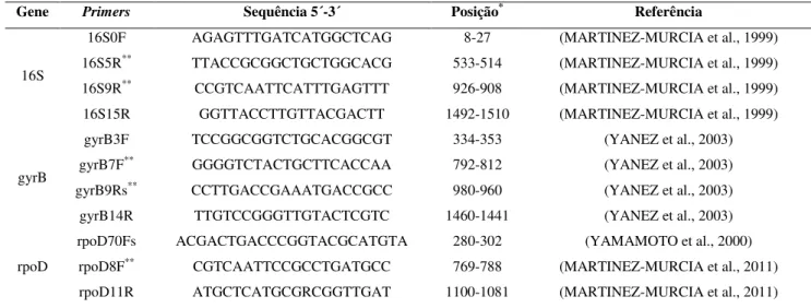 Tabela 1. Primers utilizados para amplificação e sequenciamento dos genes 16S rRNA, gyrB  e rpoD de A