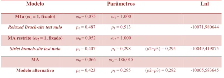 Tabela 3.  Parâmetros estimados e valores de log likelihood (Lnl) para os modelos M1a, MA e MA restrito