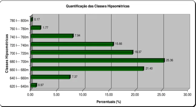 Figura 4 - Classes Hipsométricas e respectivas áreas ocupadas (% de área) para a FLONA-PF  (Mato Castelhano, RS)