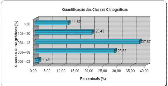 Figura 6 - Classes Clinográficas e respectivas áreas ocupadas (% de área) da FLONA-PF