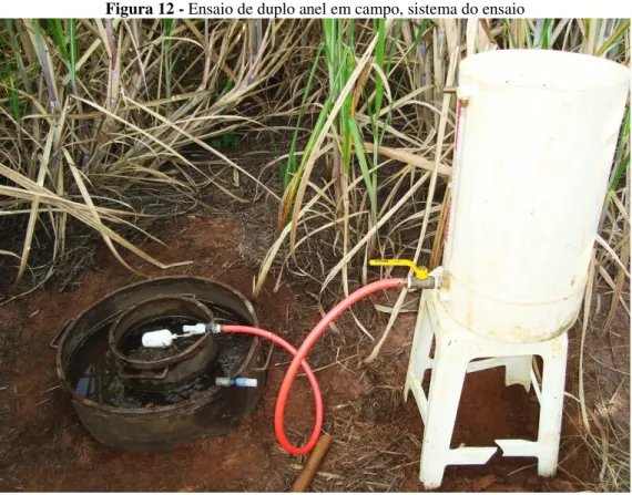 Figura 12 - Ensaio de duplo anel em campo, sistema do ensaio 