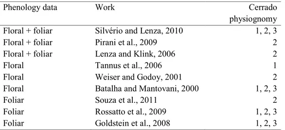 Table 1.  Published works surveyed in the present study containing data  on  the  floral  or  foliar  phenology  of  deciduous,  semideciduous  and  evergreen  woody  species  in  three  Cerrado  vegetation  physiognomies: 