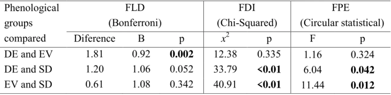 Table 3. Pairwise comparisons of flowering duration (FLD), flowering distribution (FDI) and  flowering peak (FPE) of deciduous (DE), semideciduous (SD) and evergreen Cerrado woody  species