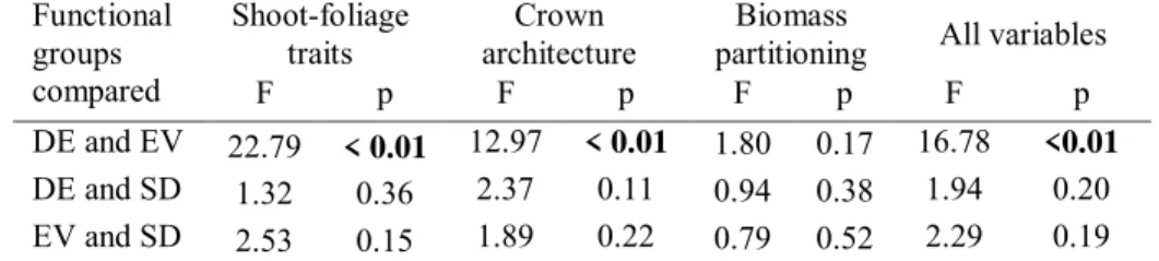Table 3.  Non-Parametric Multivariate Analyzes of Variances (NPMANOVA) for  three groups of crown traits of 15 Cerrado woody species classified as deciduous  (DE), semideciduous (SD) and evergreen (EV)