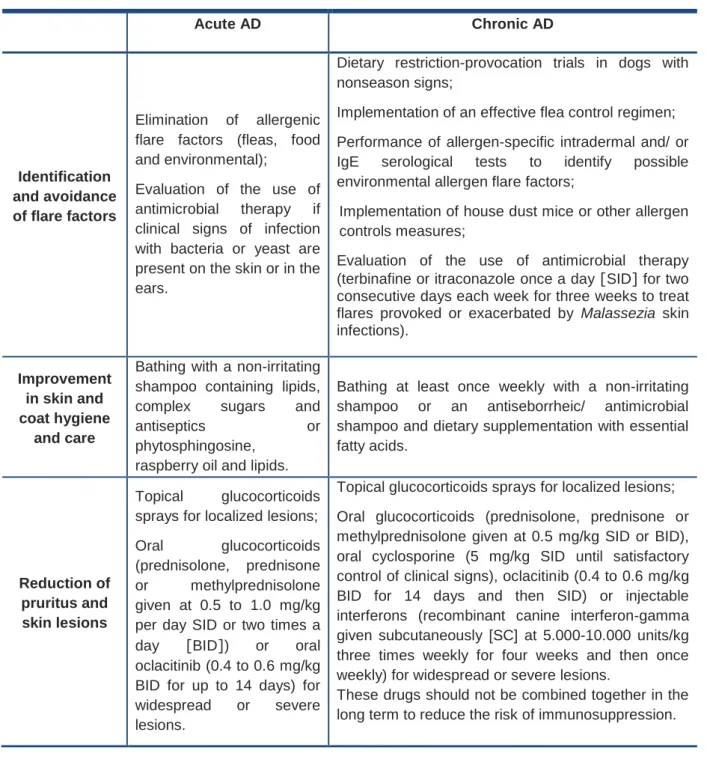 Table  1  –  2015  updated  guidelines  of  acute  and  chronic  atopic  dermatitis  treatment  (Olivry  et  al.,  2015)