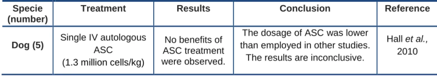 Table 2 – Clinical trial carried out with mesenchymal stem cells in canine atopic dermatitis