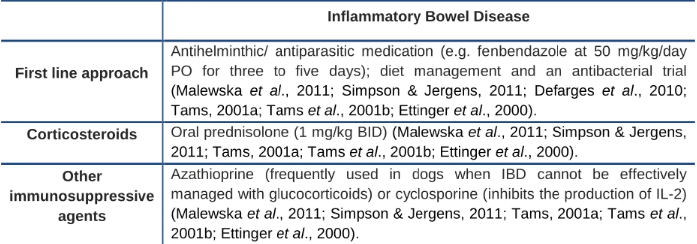 Table 5 – Conventional and immunomodulatory therapeutic approach to inflammatory bowel disease