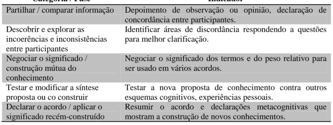 TABELA 4: MODELO DE ANÁLISE DE CONTEÚDO DE GUNAWARDENA et al. (1997) 
