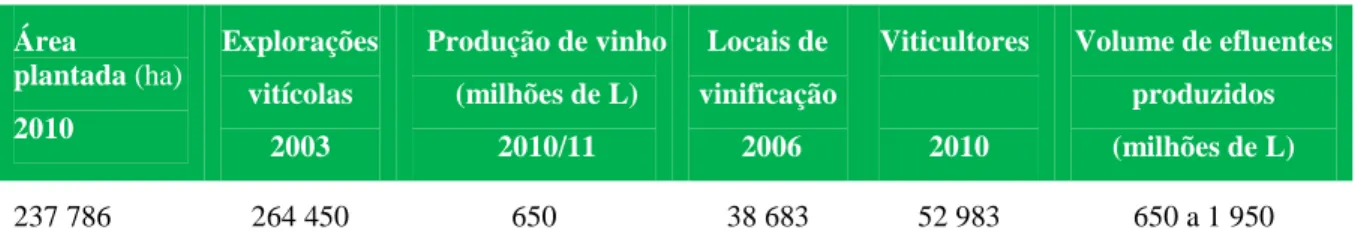 Tabela 1 – Caraterização sumária do setor vitivinícola nacional  Área  plantada (ha)    2010  Explorações   vitícolas  2003  Produção de vinho (milhões de L) 2010/11  Locais de  vinificação    2006  Viticultores 2010  Volume de efluentes  produzidos (milhõ