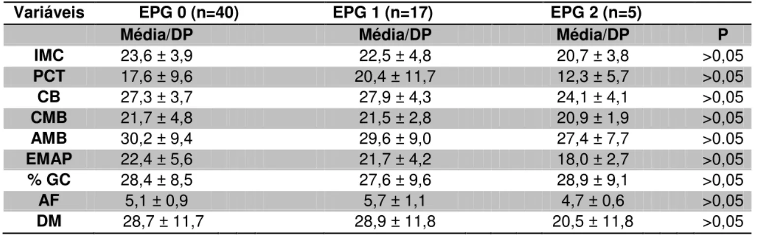 TABELA  5:  Comparação  entre  os  grupos  escore  0,  escore  1  e  escore  2  e  indicadores  antropométricos,  composição  corporal,  AF  e  DM,  apresentados  de  acordo com a média e desvio padrão; Belo Horizonte, 2012