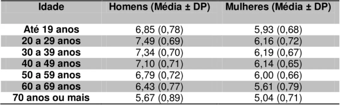 TABELA 3: Valores de referência e desvio padrão (DP) para AF medidos em graus  e divididos por sexo e idade segundo PAIVA et al., 2009