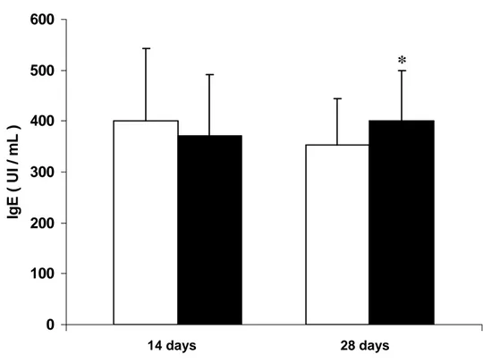 Figure 4: IgE serum levels in patients evaluated before and after 14 and 28 days of  treatment with rabies serum vaccination