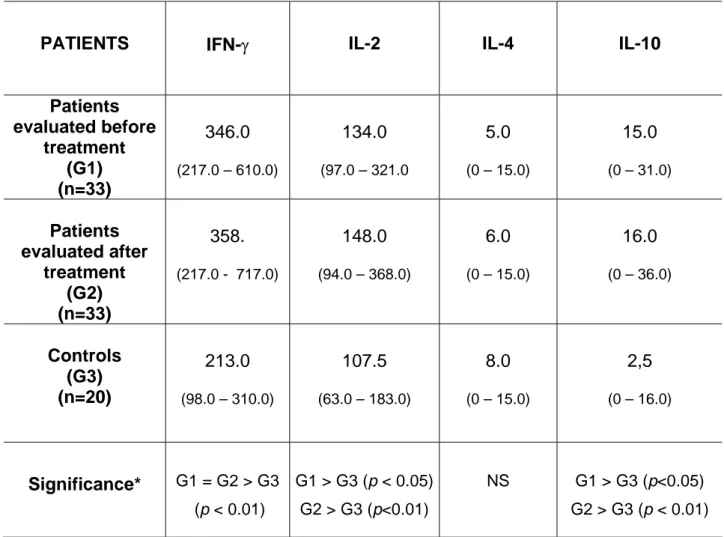 Table 1: Serum levels of Interferon-gamma (IFN-γ), Interleukin-2 (IL-2), IL-4 and IL- IL-10 detected in 33 patients evaluated before and after 48 h of treatment with equine  immunoglobulin and in 20 healthy controls
