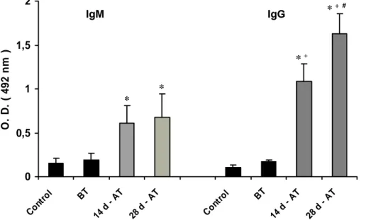 Table 1 shows IFN-γ, IL-2, IL-4, and IL-10 in sera of both equine-immunoglobulin and  rabies-vaccine treated and untreated patients compared to levels in healthy controls  not subjected to serum vaccination treatment