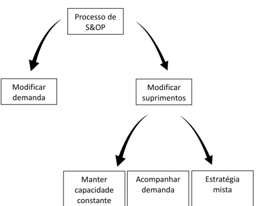 Figura 3 - Decisões táticas no processo de S&amp;OP  Fonte: Olhager et al. (2001, p.219) 