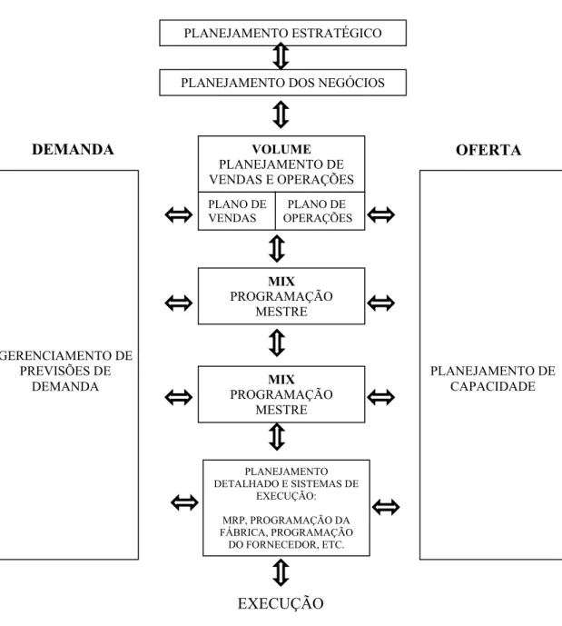 Figura 4 - S&amp;OP no processo de planejamento global  Fonte: Wallace (2001, p.26)  