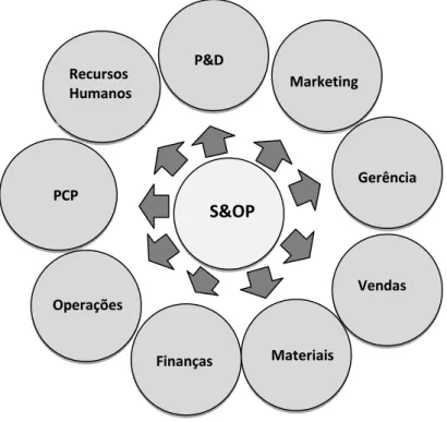 Figura 5 - Áreas envolvidas no S&amp;OP  Fonte: Apics (2009, p.9) 