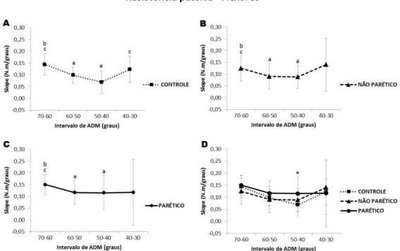 Figura  7.  Resistência  passiva  dos  flexores  durante  a  extensão  de  joelho.  Em  A,  B  e  C  são  apresentadas as diferenças intra-grupo (entre intervalos de ADM) da resistência passiva (stiffness)  dos membros controle, não parético e parético, re